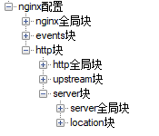 nginx配置结构.png